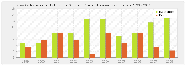 La Lucerne-d'Outremer : Nombre de naissances et décès de 1999 à 2008